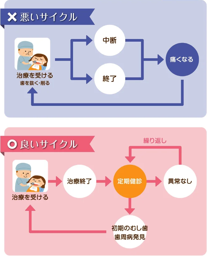 定期検診の悪いサイクル・良いサイクル｜歯を守る予防歯科｜愛知県名古屋市中区・栄【長谷川亨・歯科クリニック】名古屋栄の歯医者・歯科医院｜hasegawadental-nagoya.com
